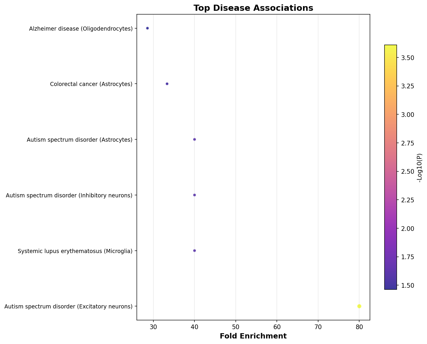 Top Disease Associations