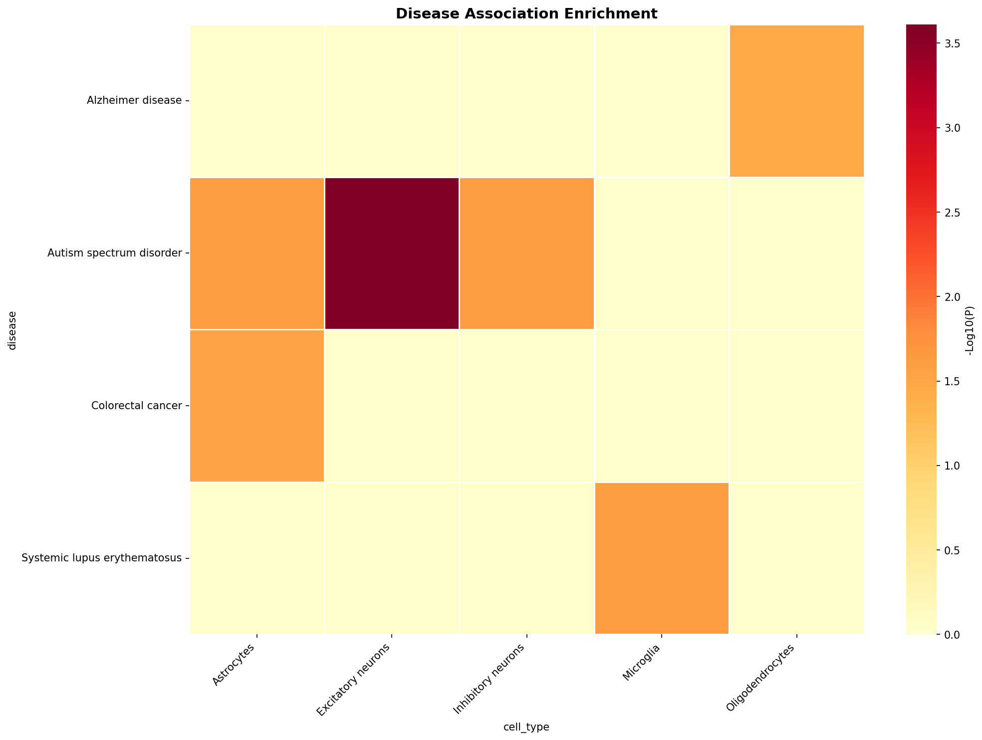 Disease Association Heatmap