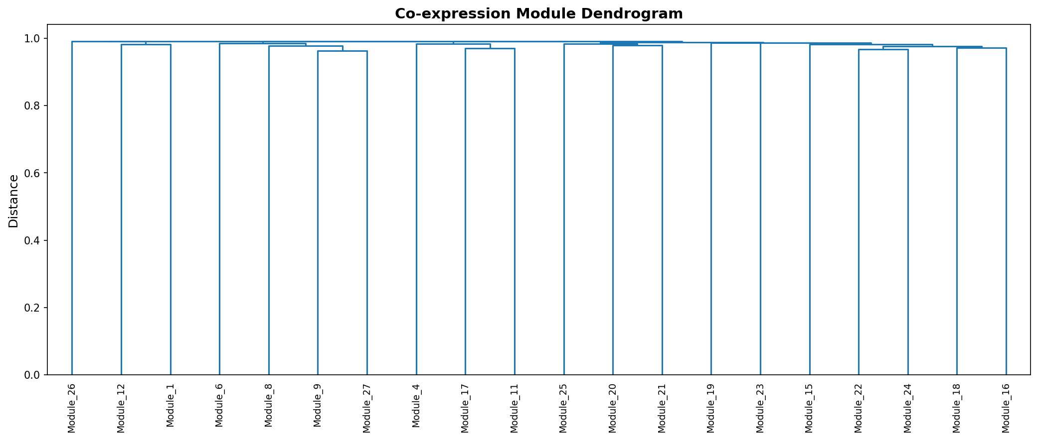 Module Dendrogram