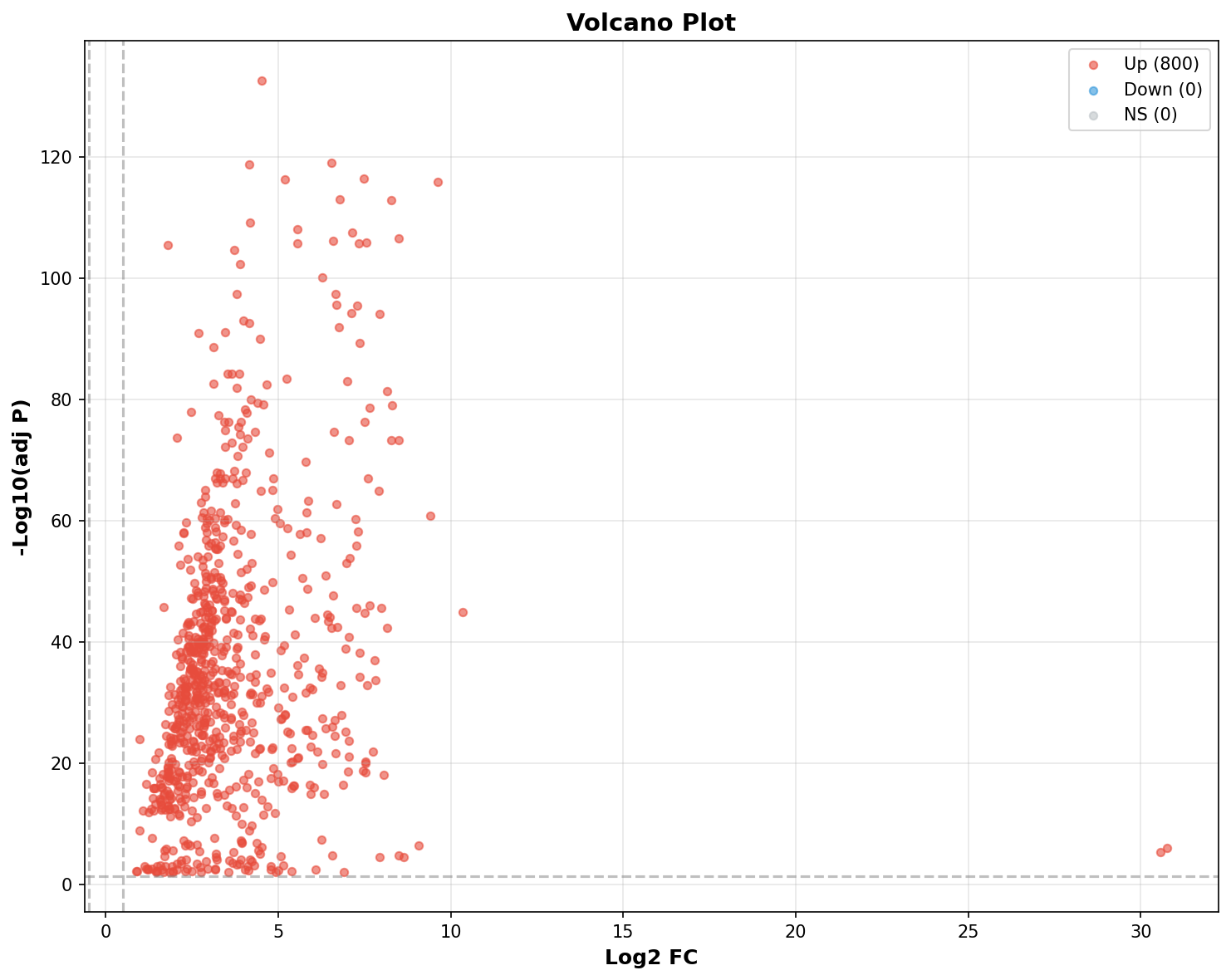 Marker Ranking Volcano Plot