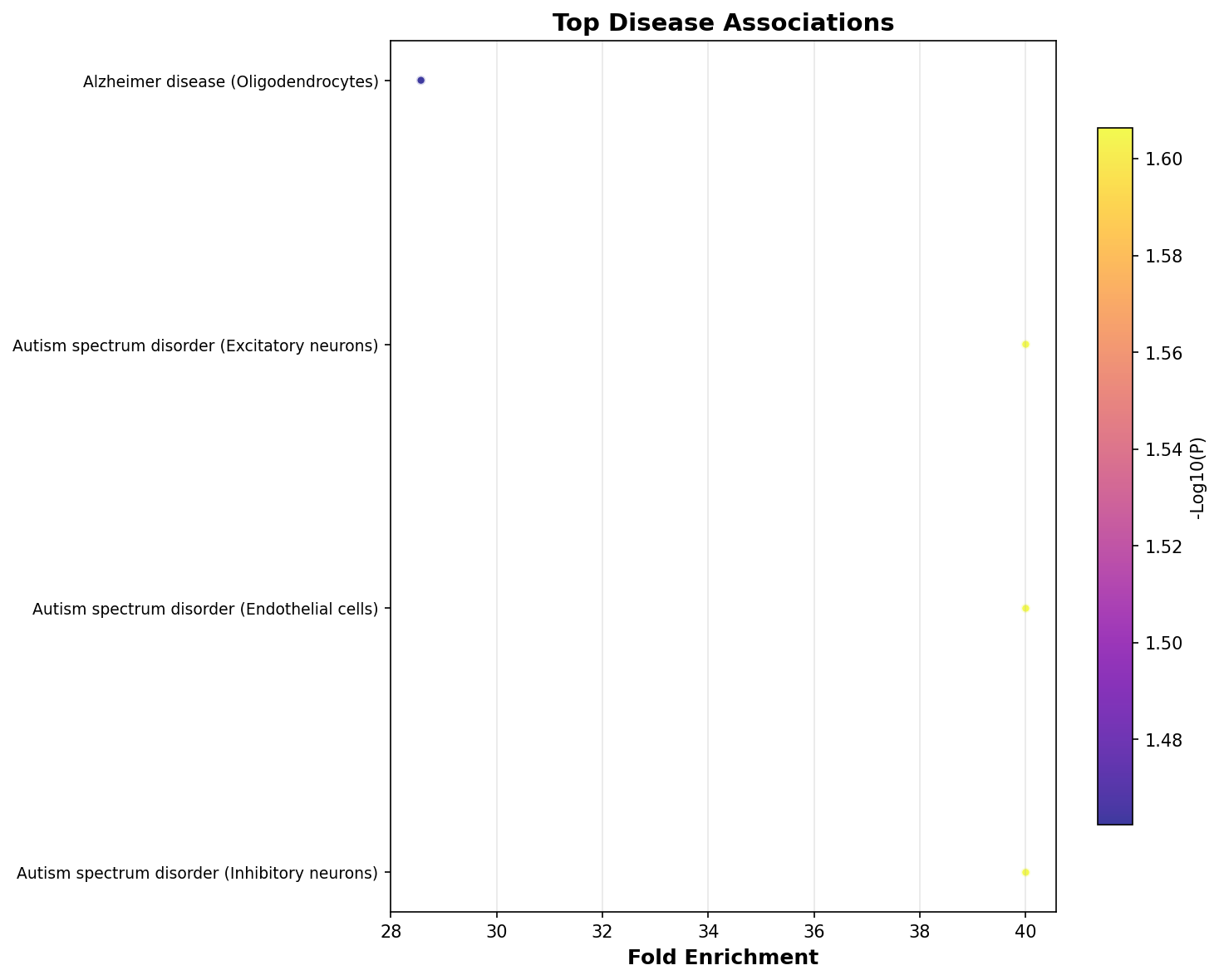Top Disease Associations