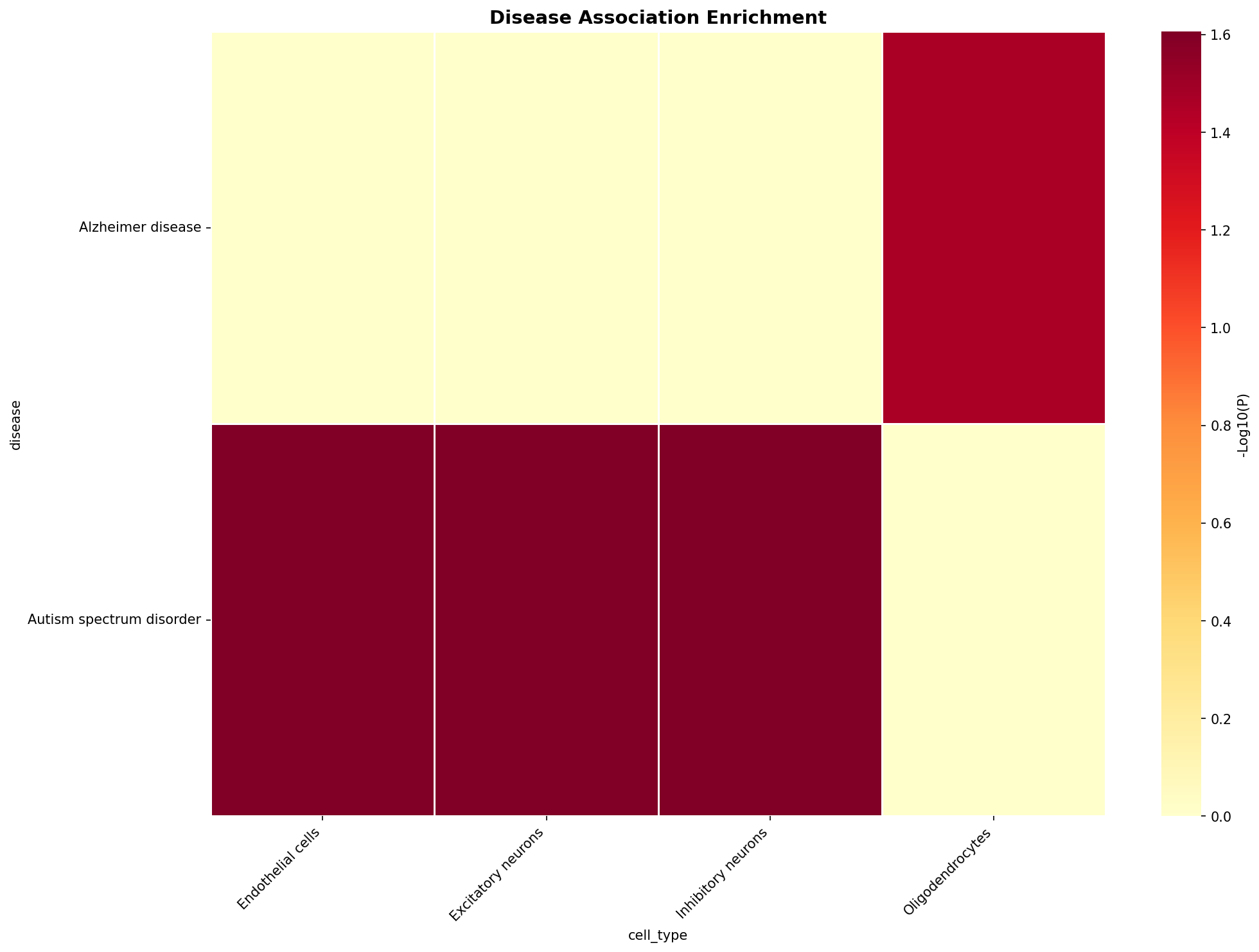 Disease Association Heatmap