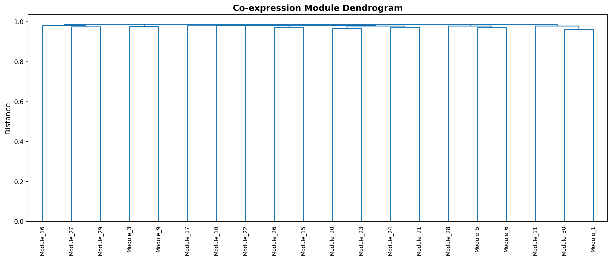 Module Dendrogram