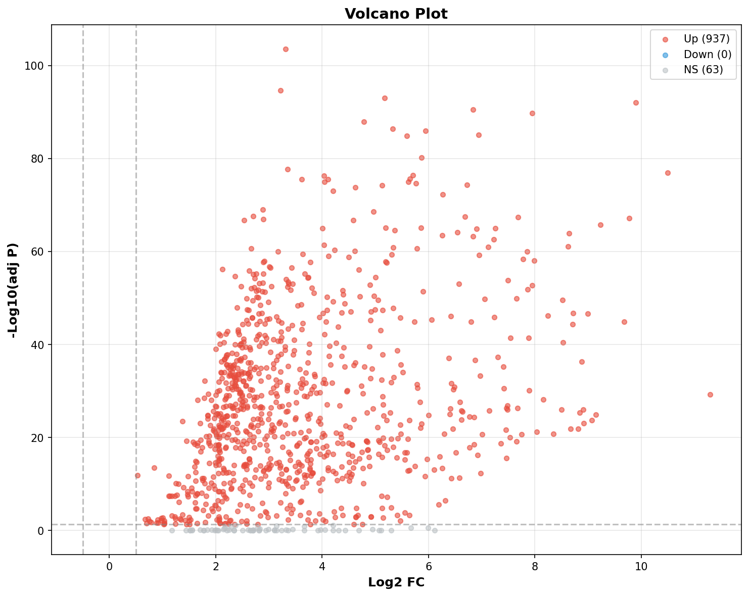 Marker Ranking Volcano Plot