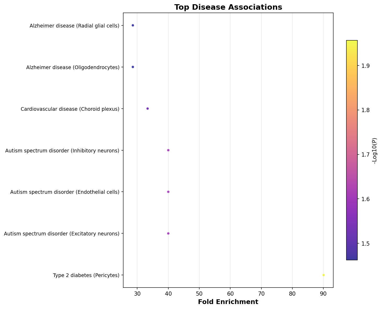 Top Disease Associations