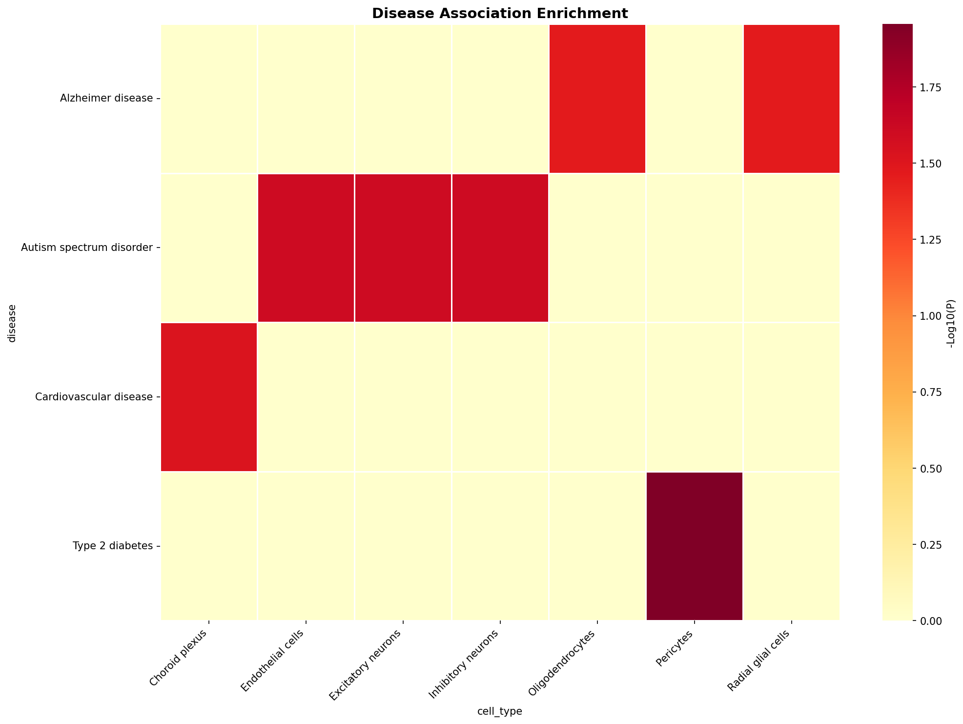 Disease Association Heatmap