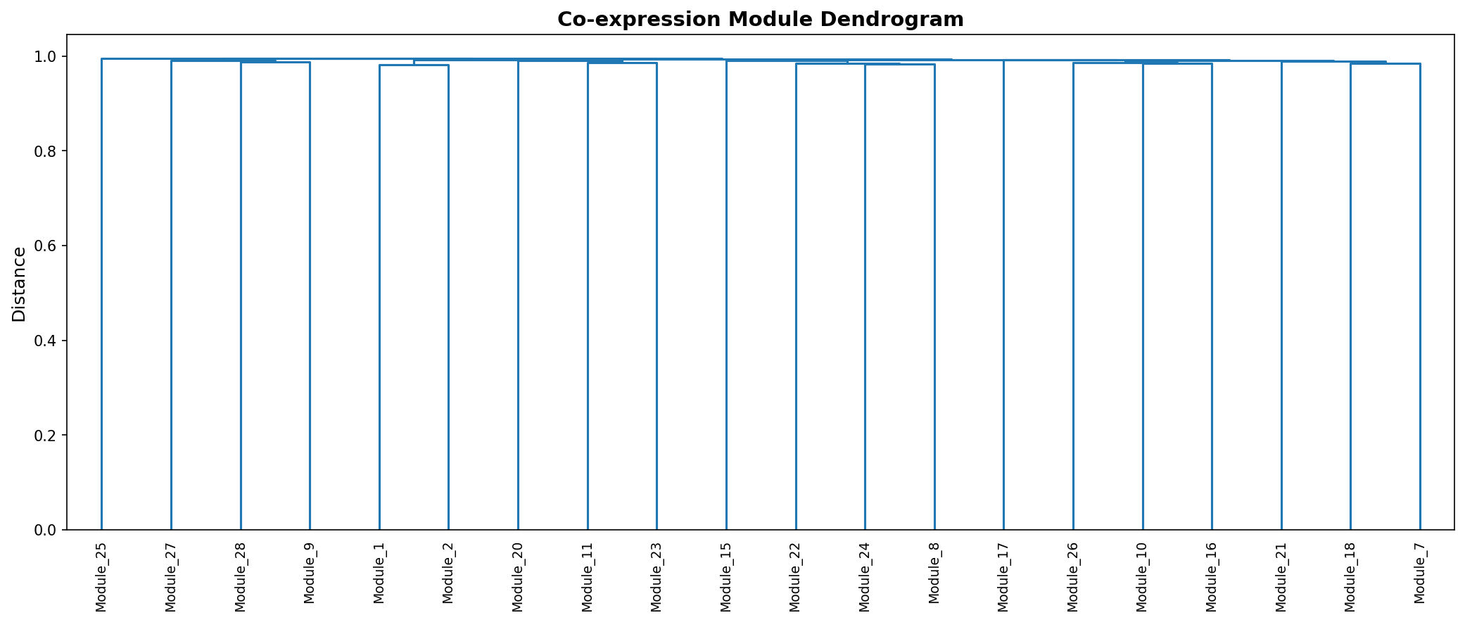 Module Dendrogram