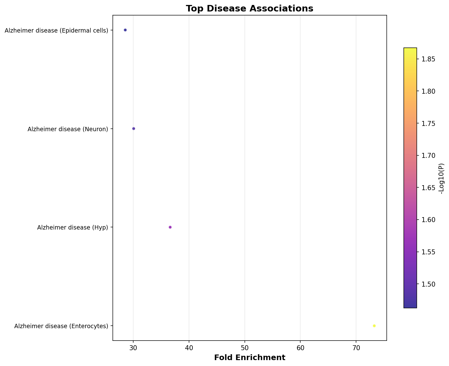 Top Disease Associations