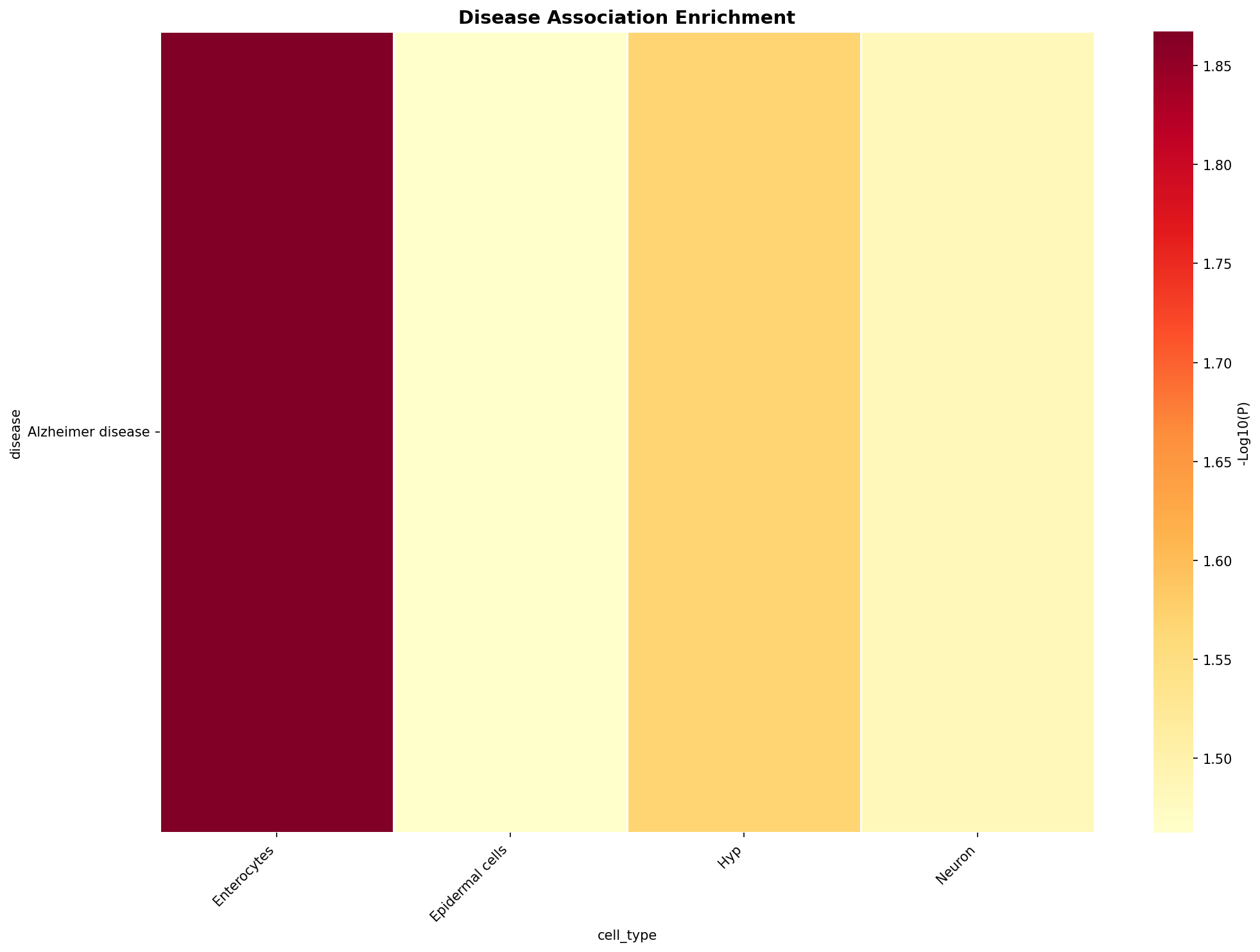 Disease Association Heatmap