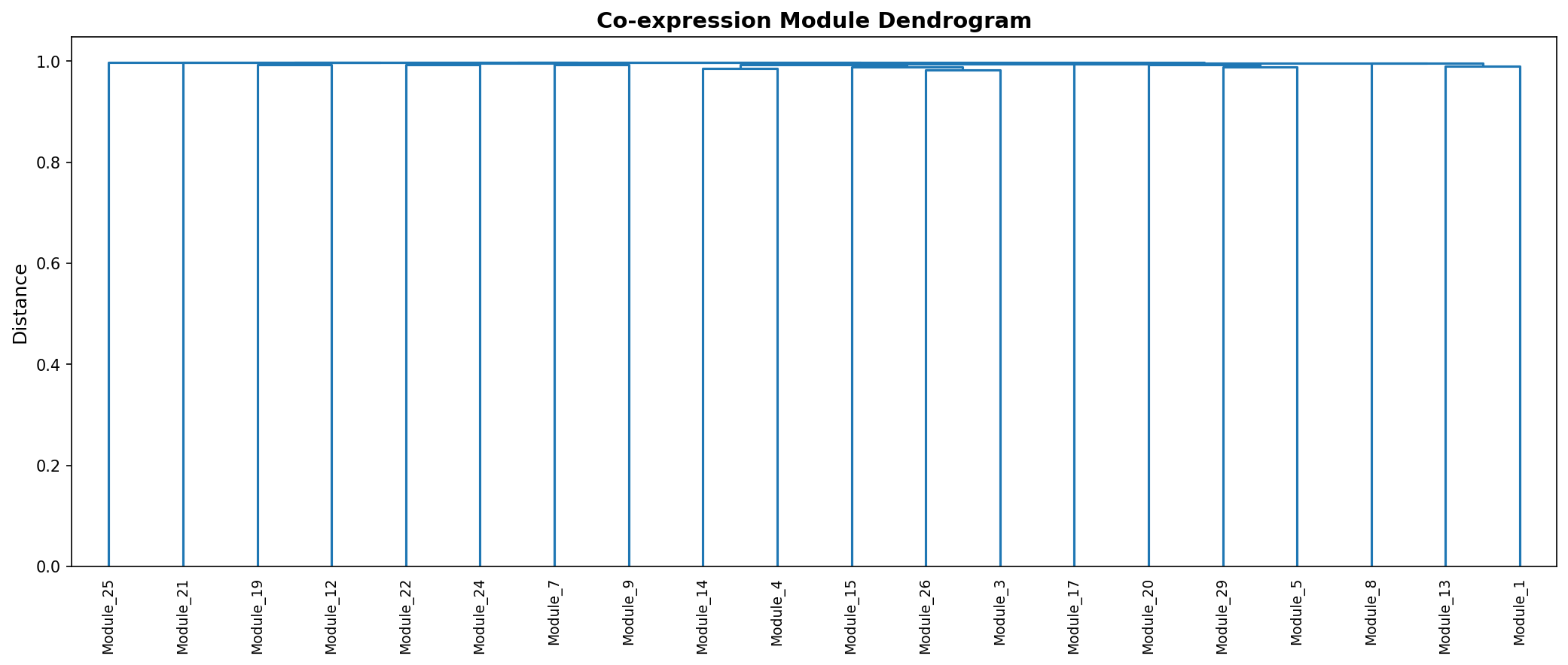 Module Dendrogram