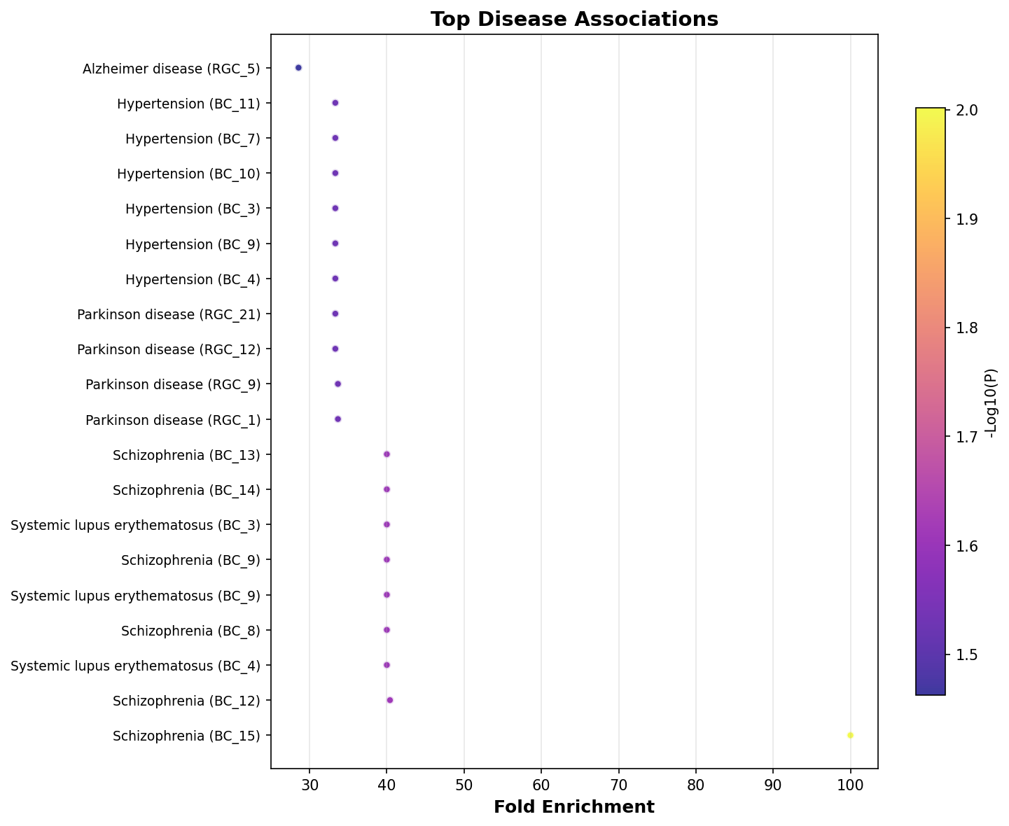 Top Disease Associations