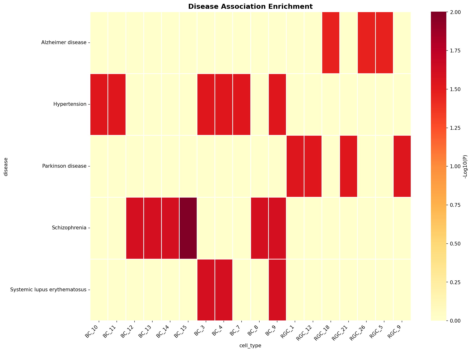 Disease Association Heatmap