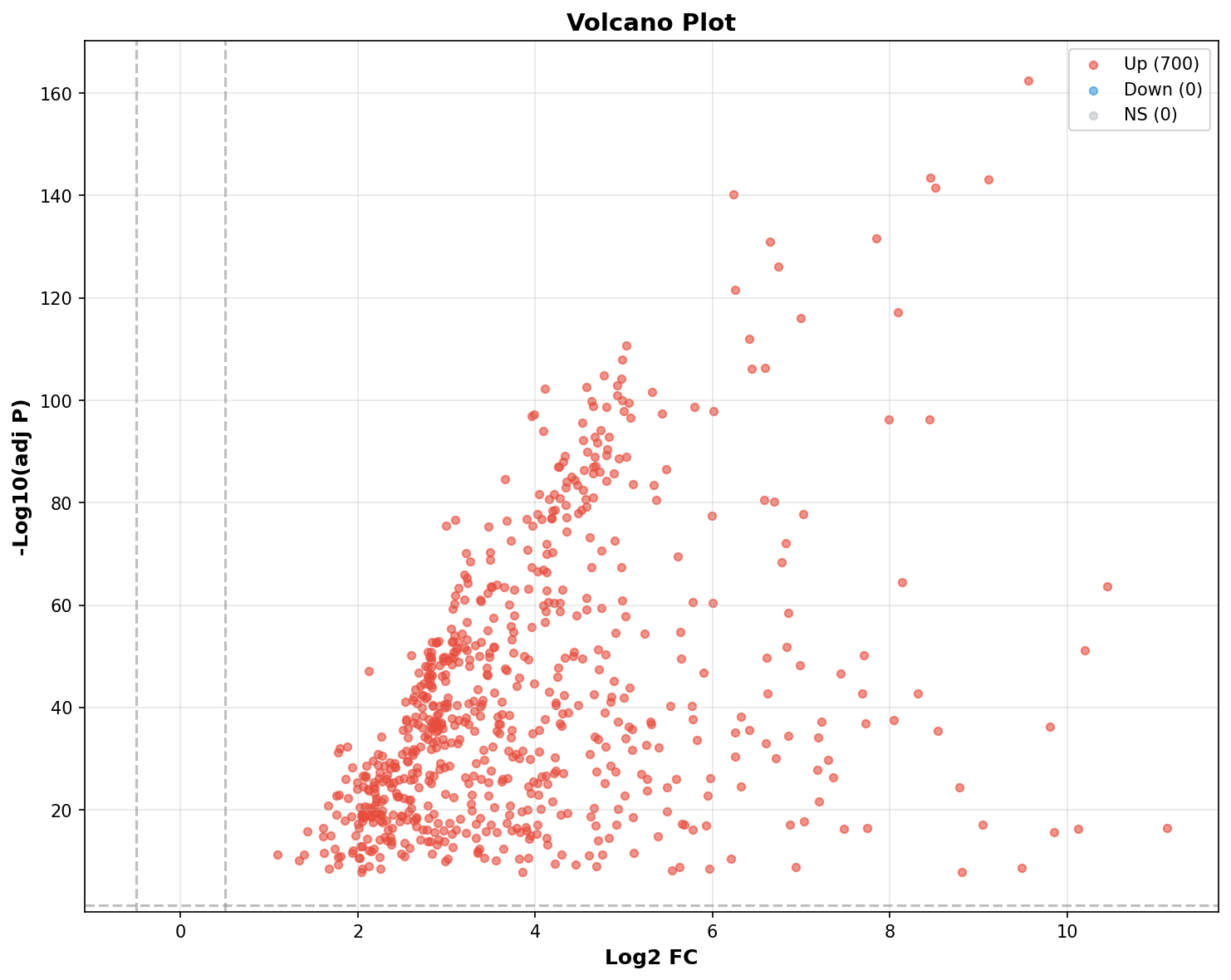 Marker Ranking Volcano Plot