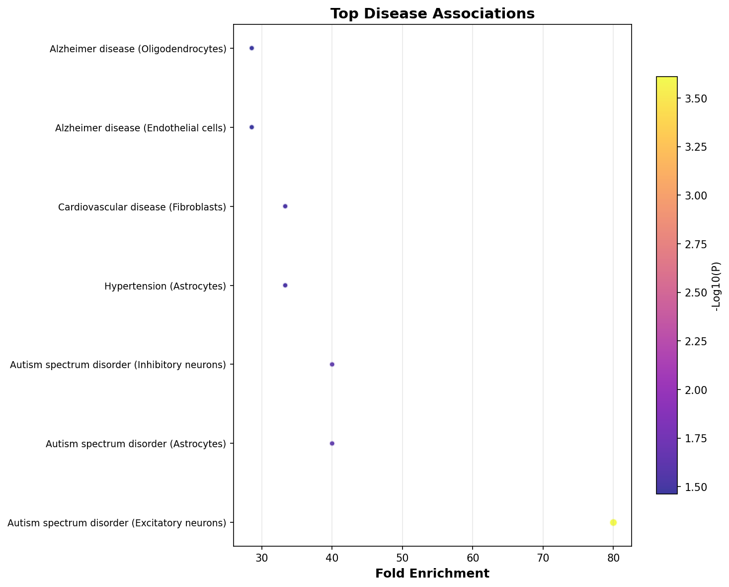 Top Disease Associations