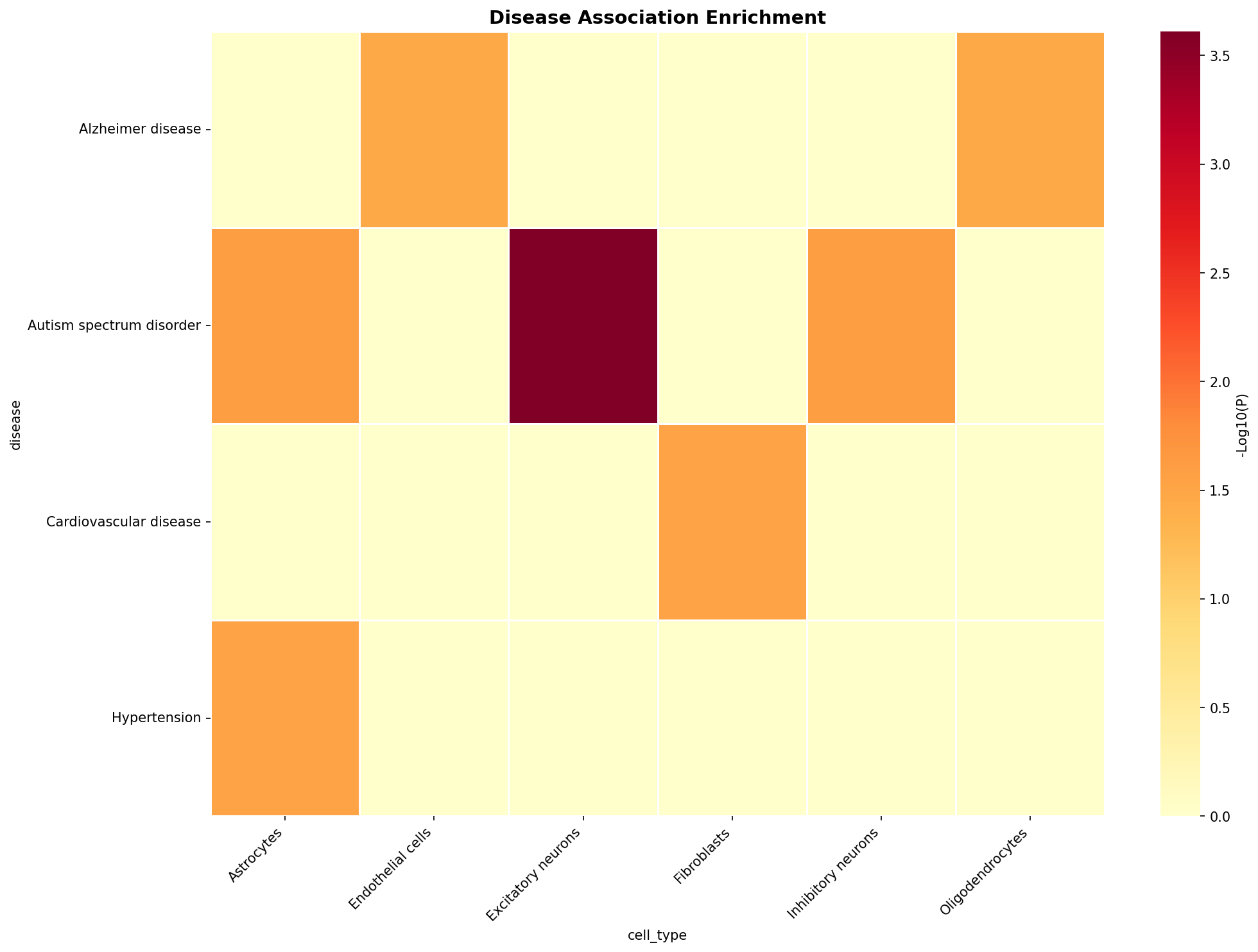 Disease Association Heatmap
