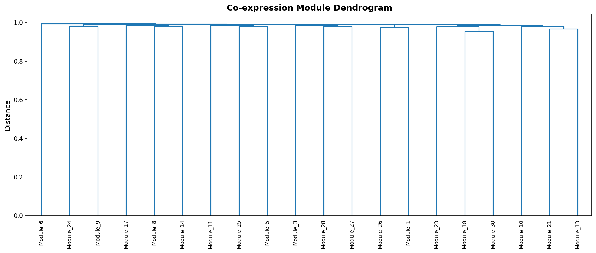 Module Dendrogram