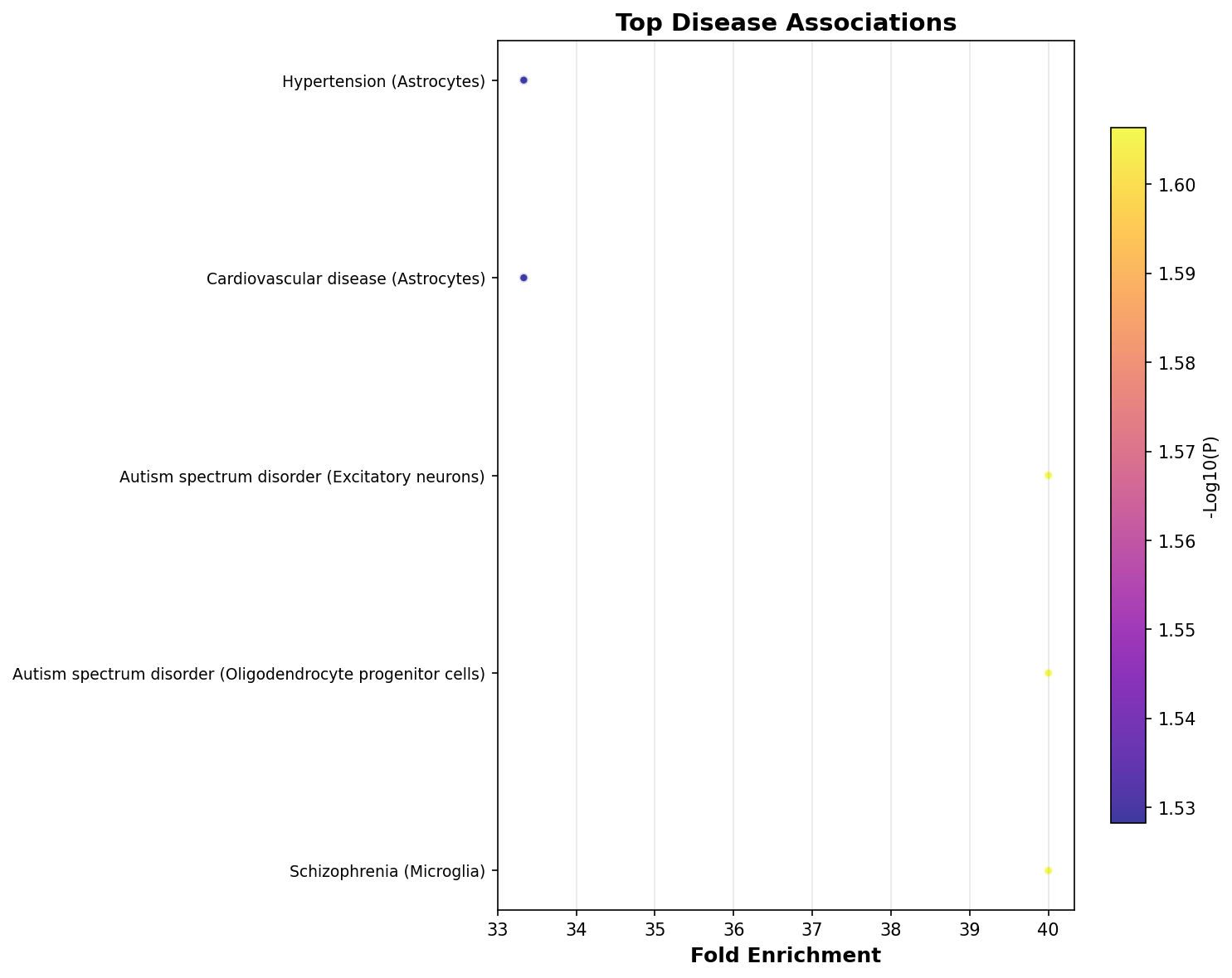 Top Disease Associations