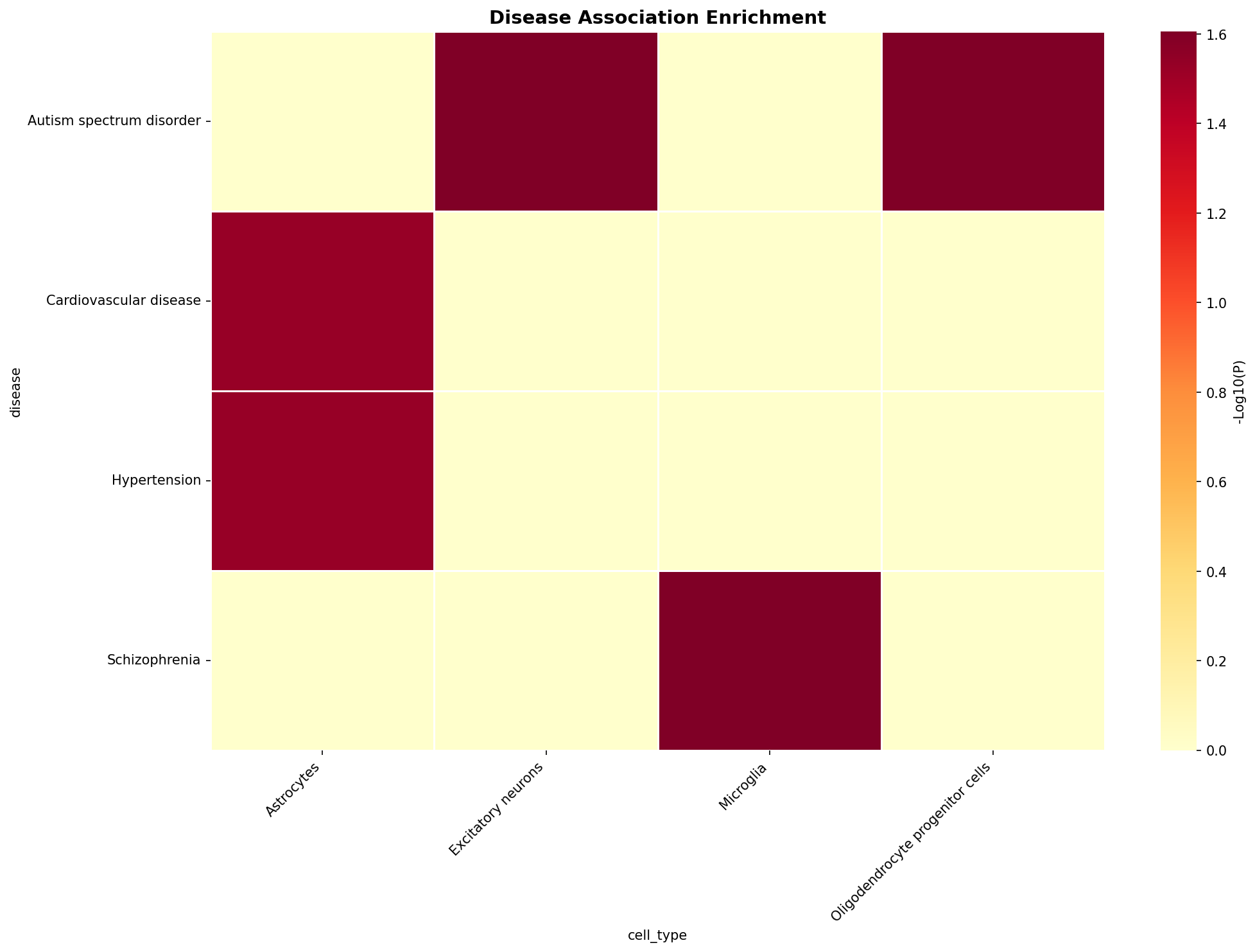 Disease Association Heatmap