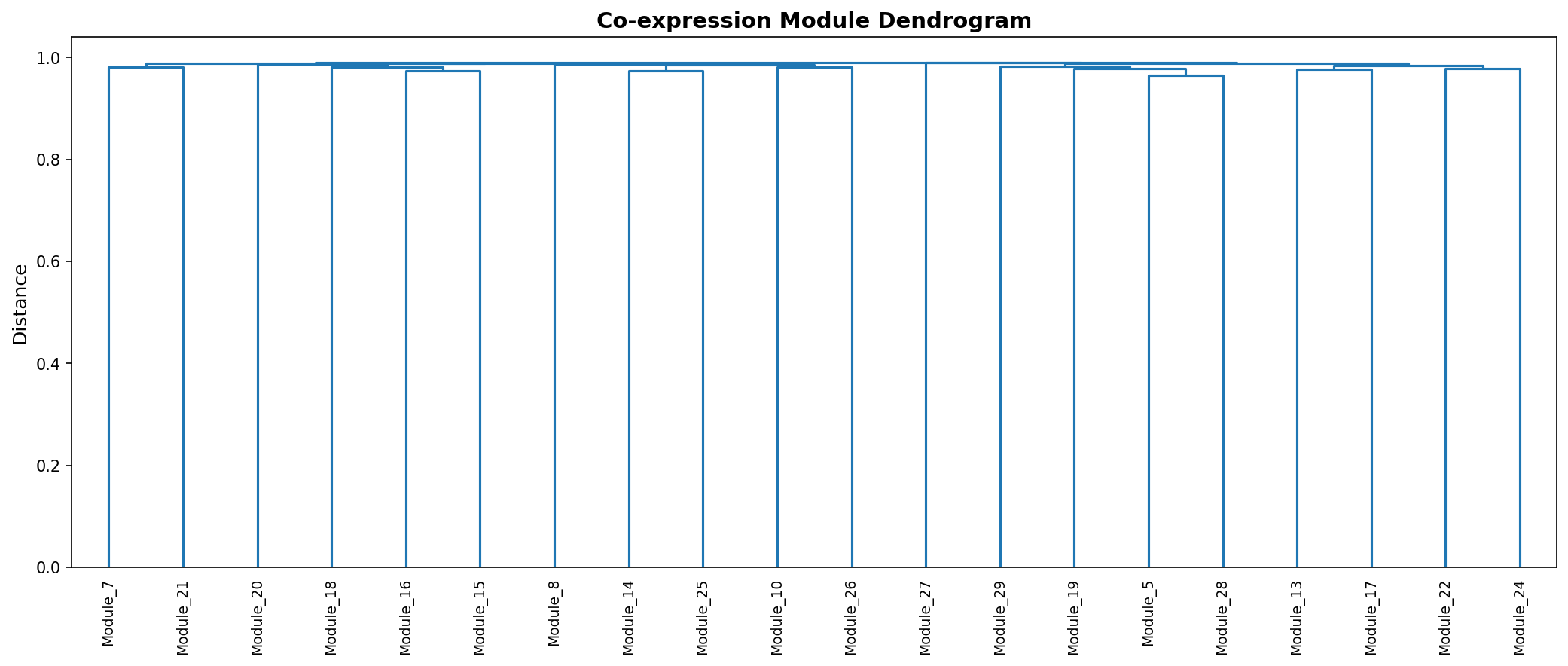 Module Dendrogram
