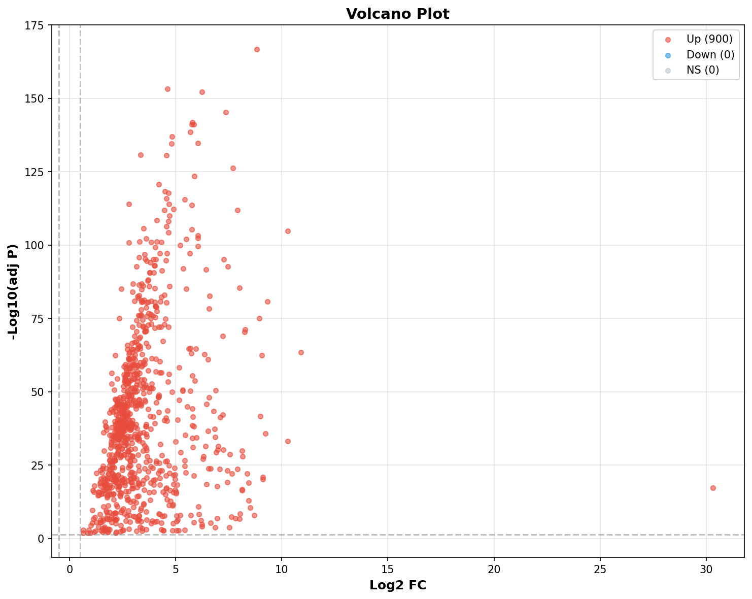 Marker Ranking Volcano Plot