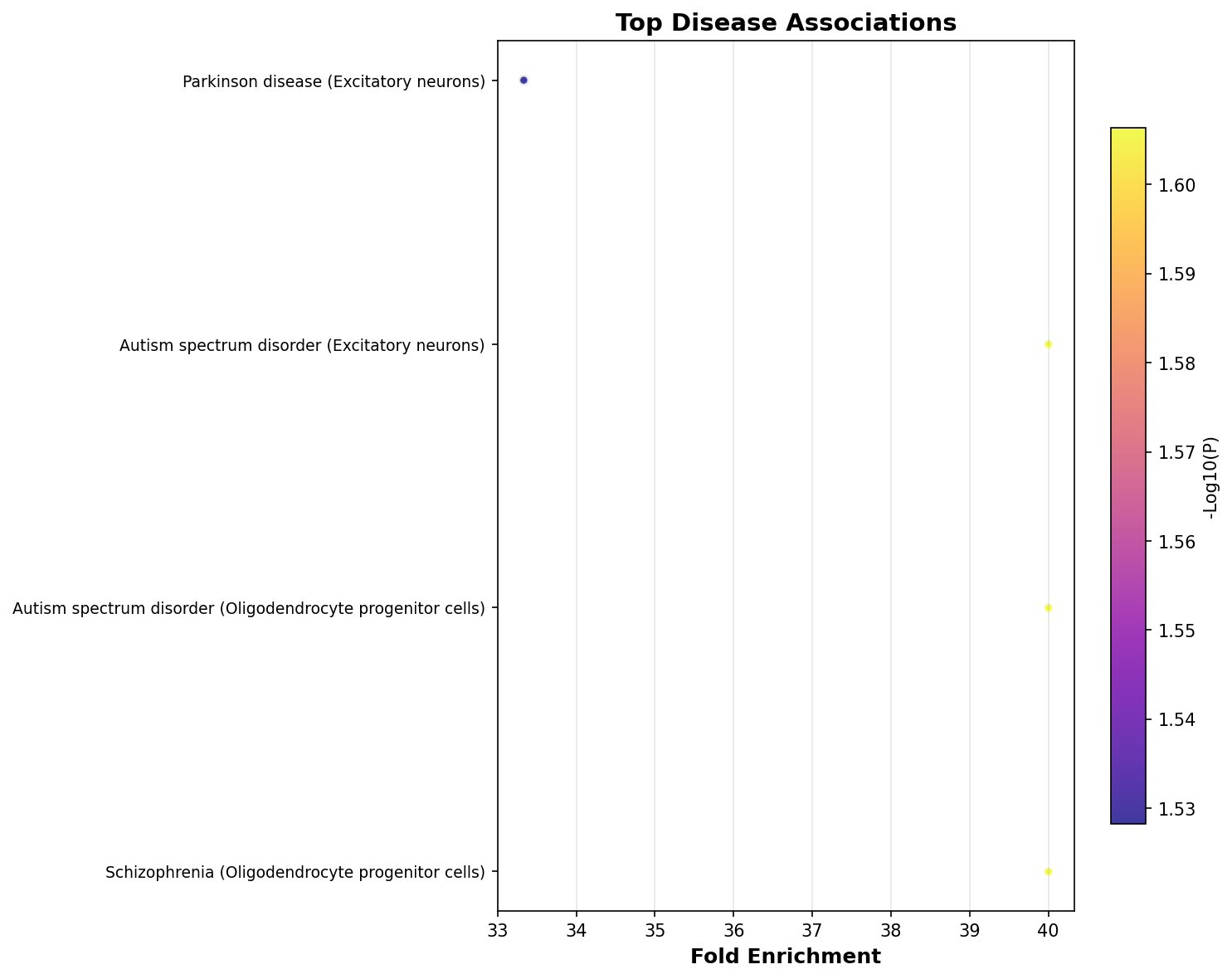 Top Disease Associations