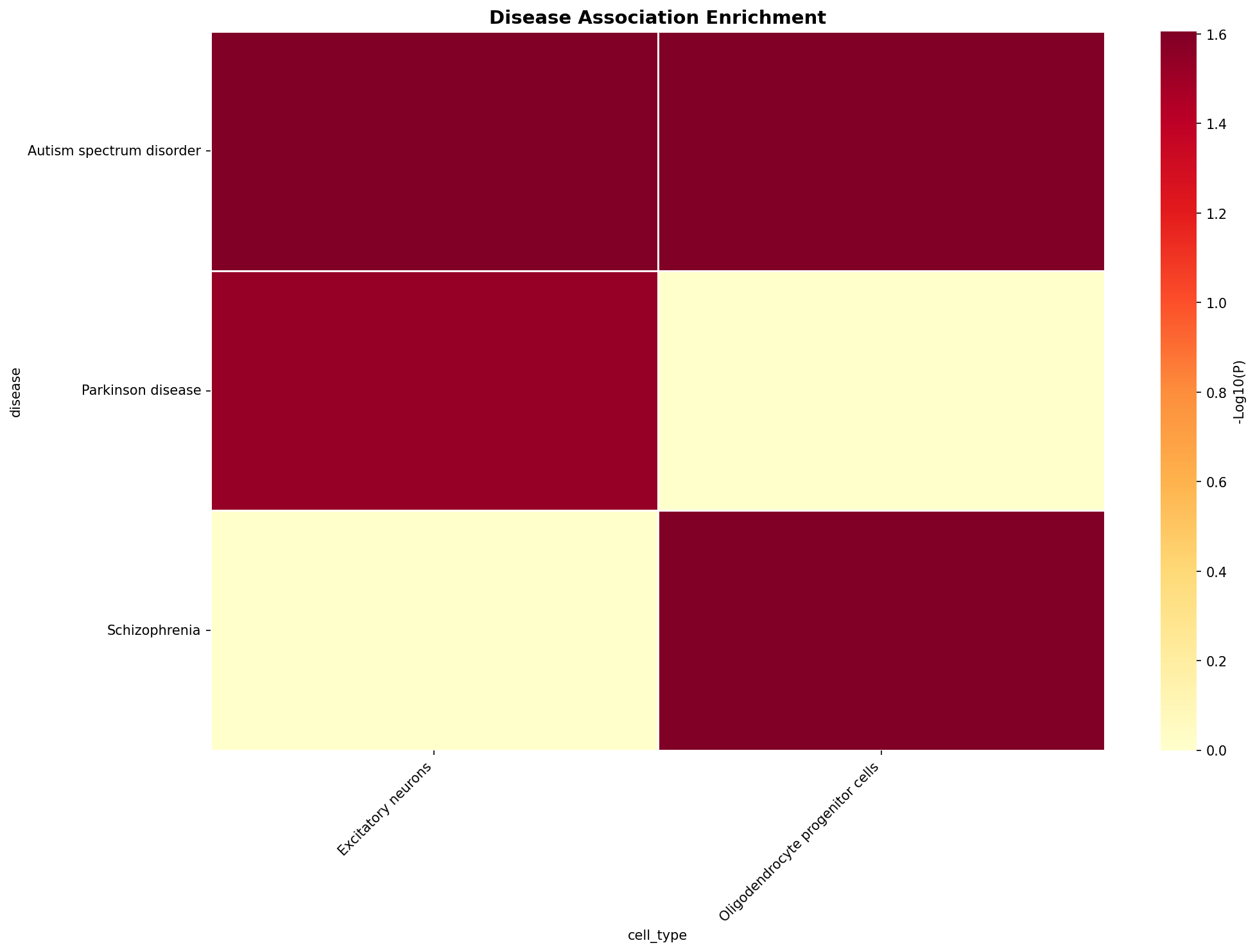 Disease Association Heatmap