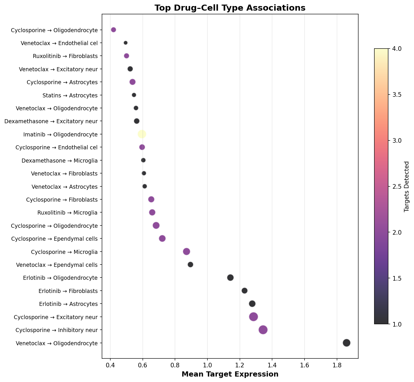 Top Drug–Cell Type Associations