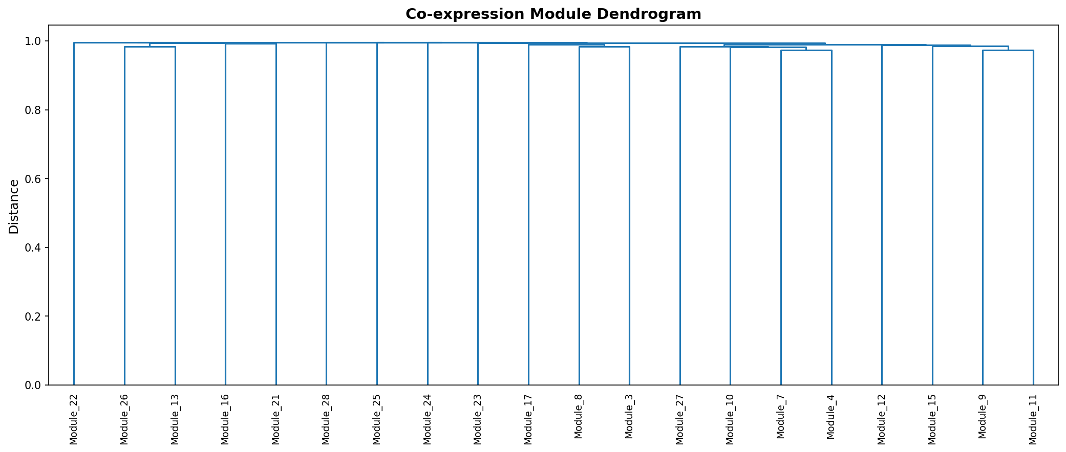 Module Dendrogram