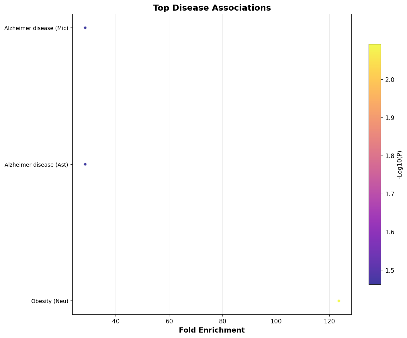 Top Disease Associations
