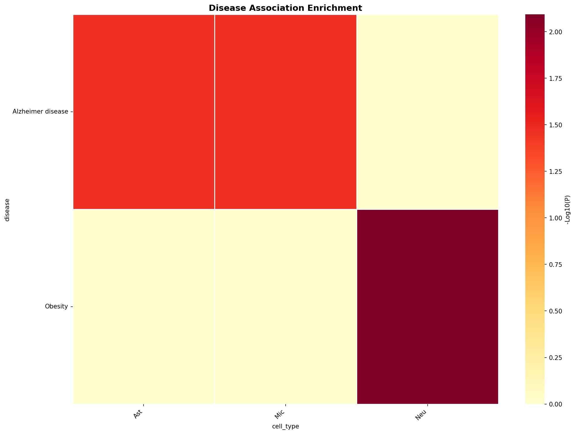 Disease Association Heatmap