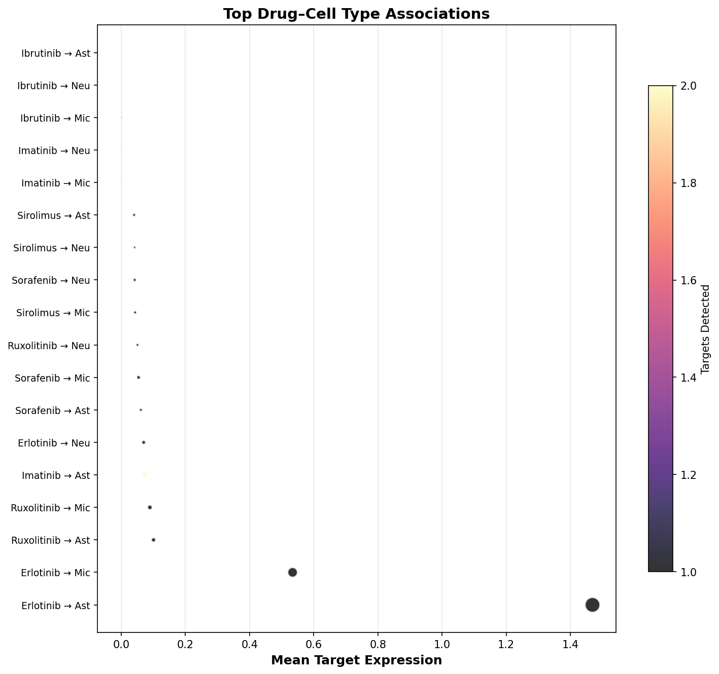 Top Drug–Cell Type Associations