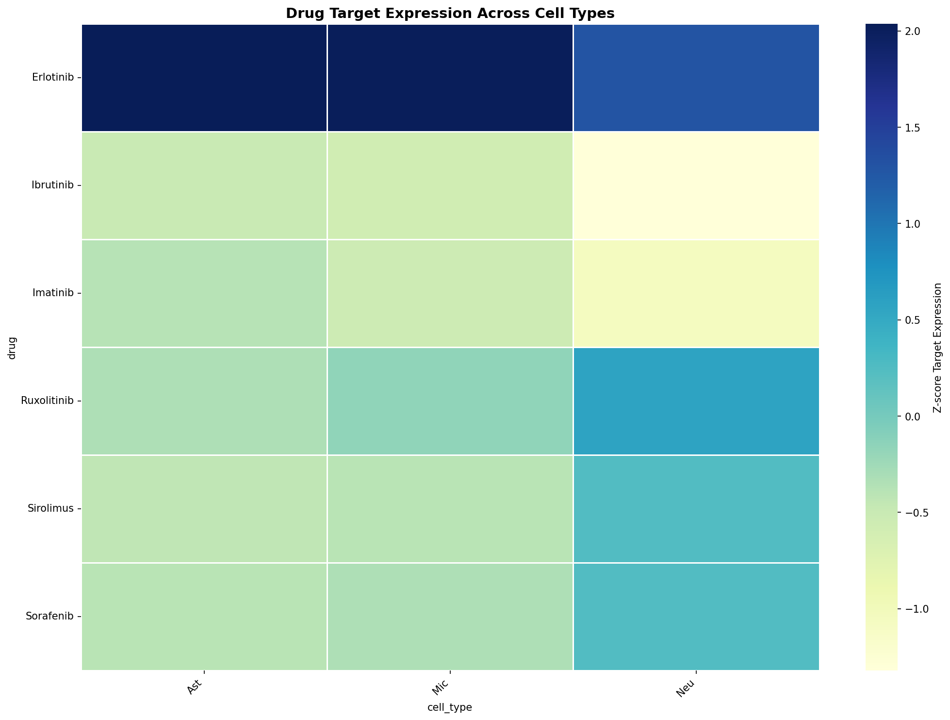 Drug Target Expression Heatmap