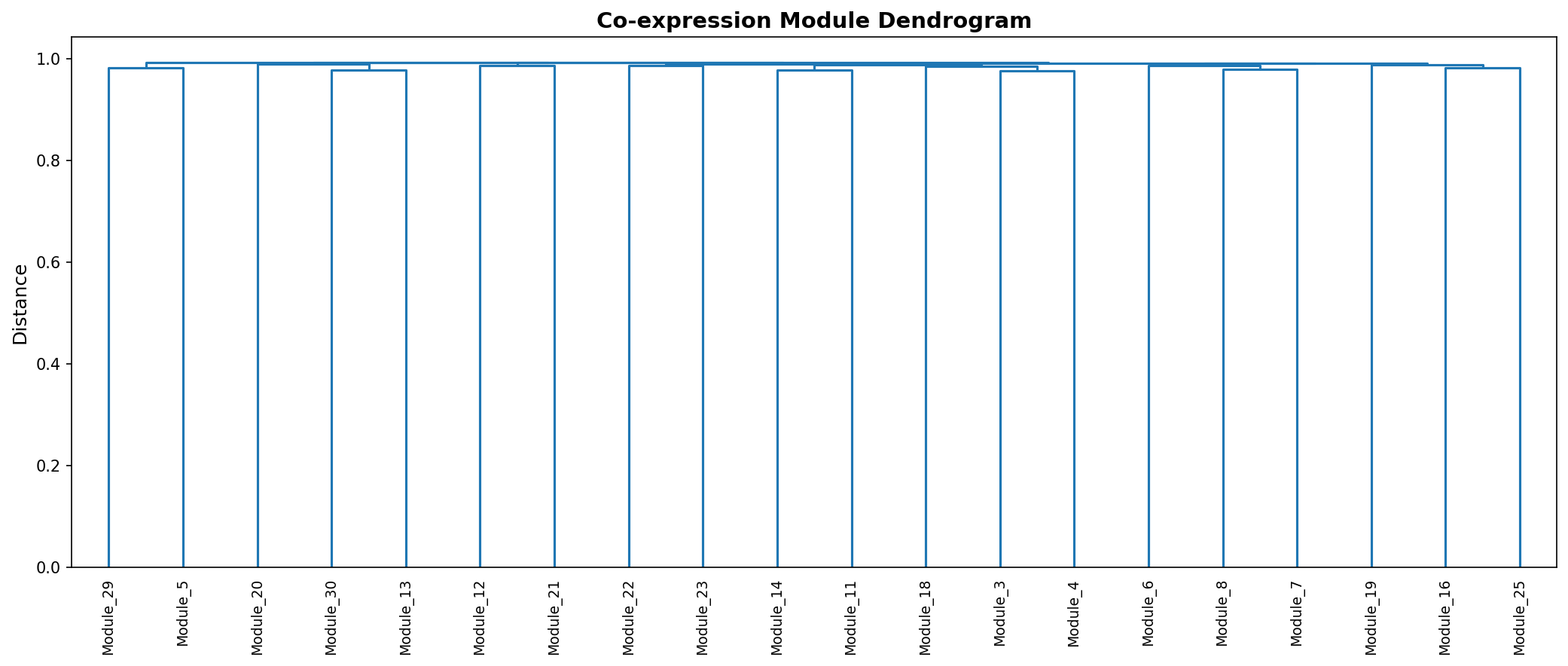 Module Dendrogram