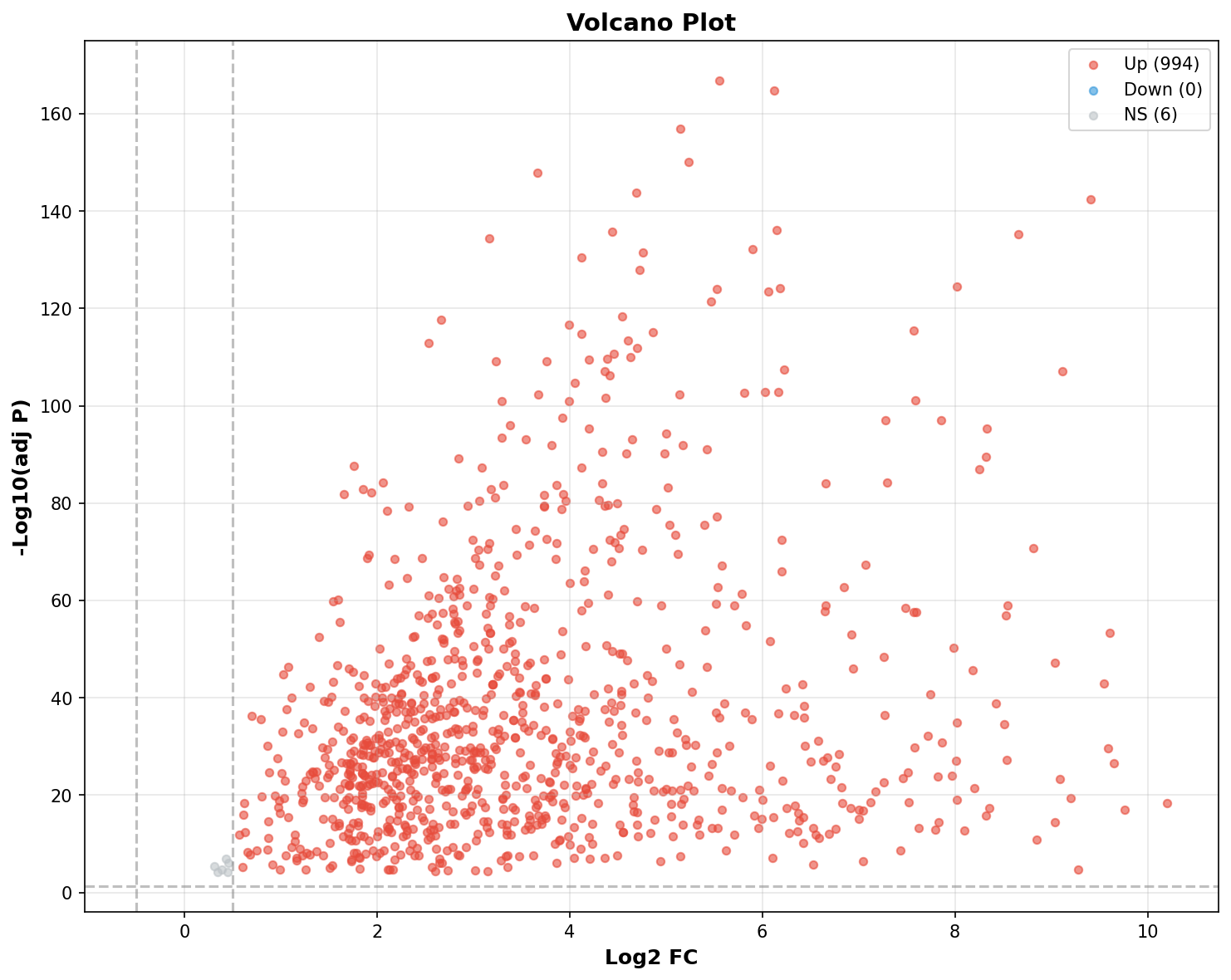 Marker Ranking Volcano Plot