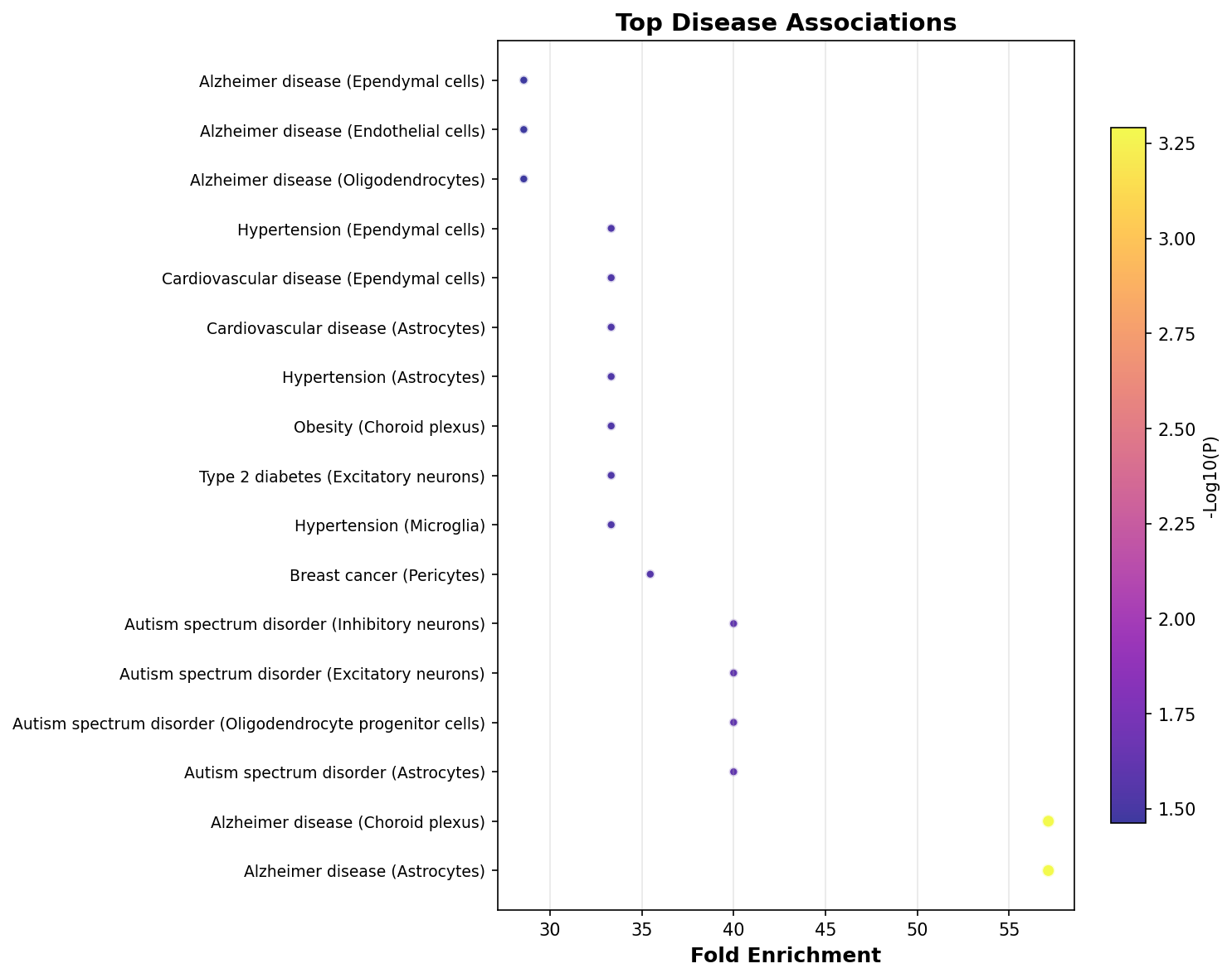 Top Disease Associations