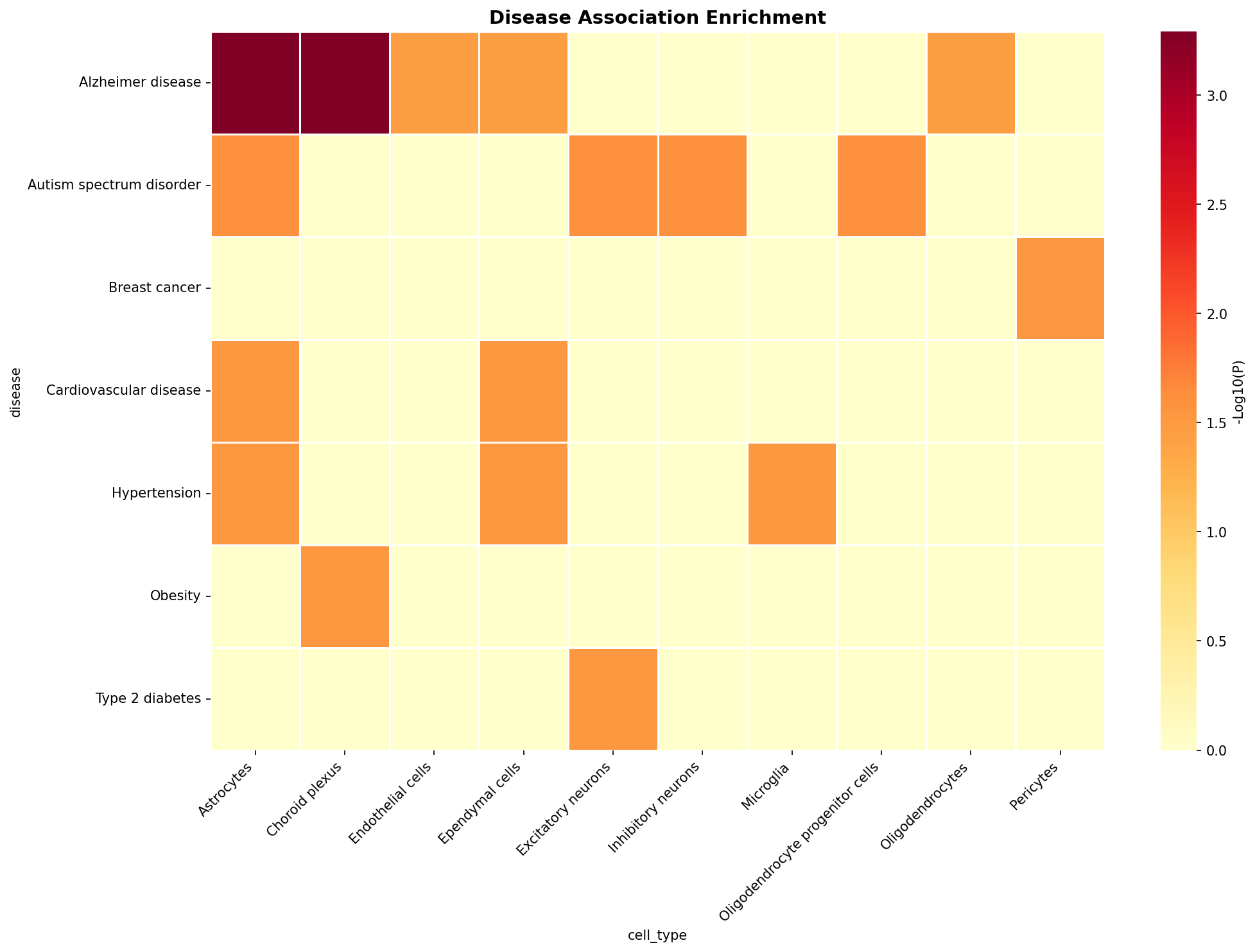 Disease Association Heatmap