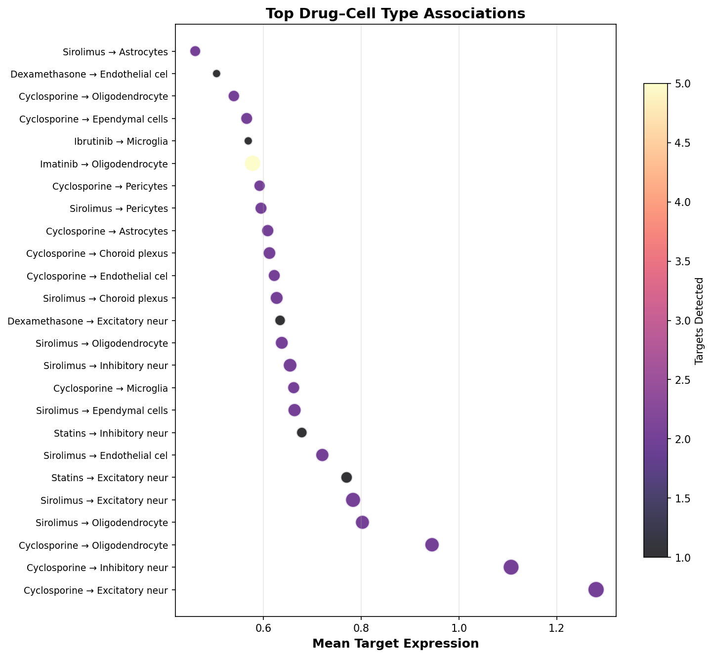 Top Drug–Cell Type Associations