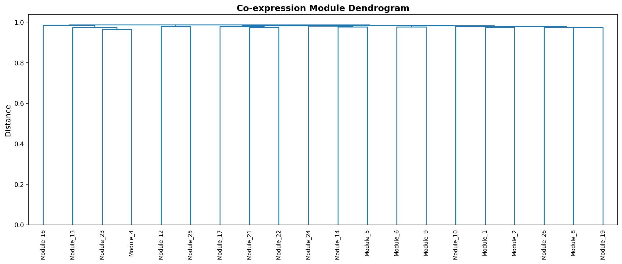 Module Dendrogram