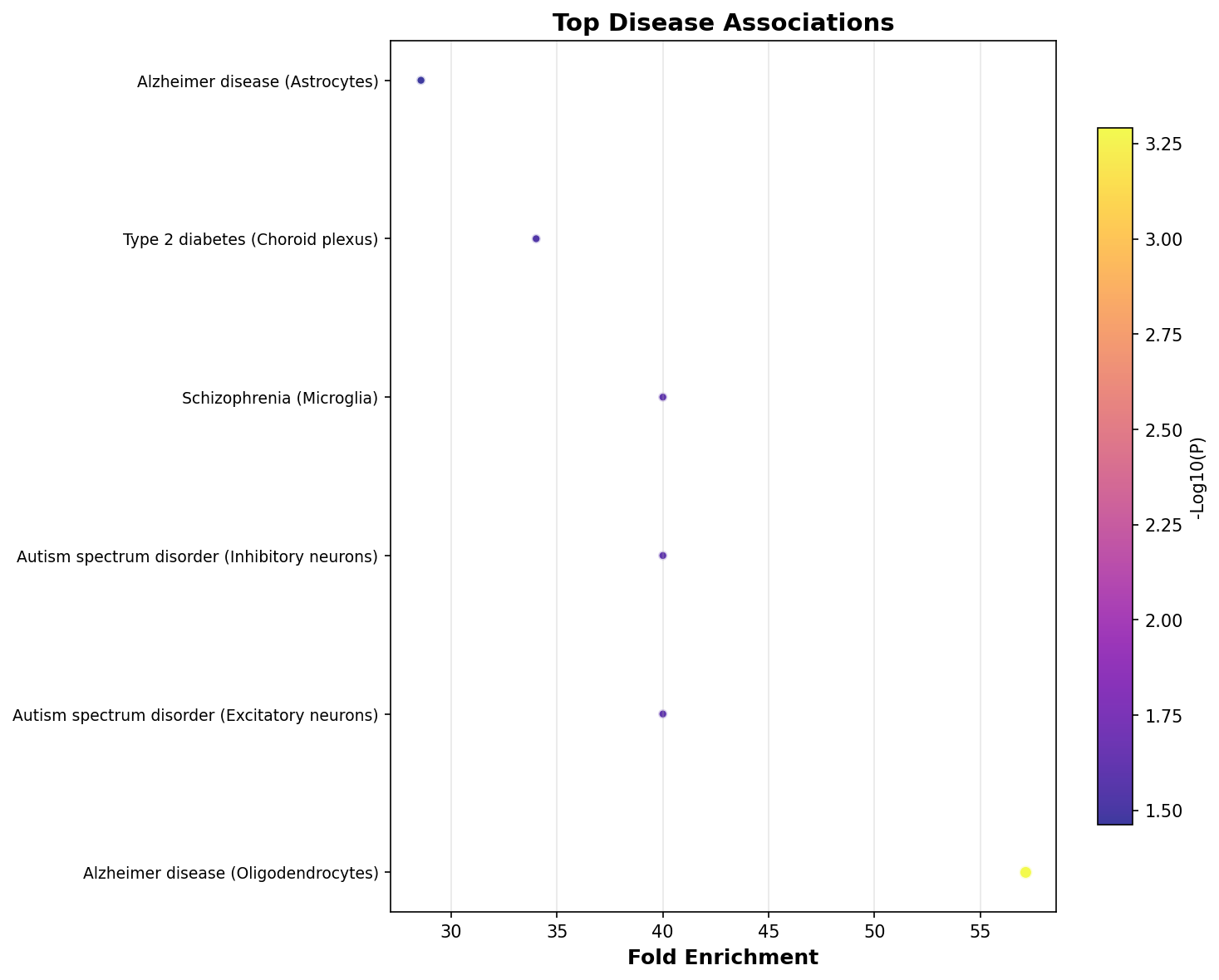 Top Disease Associations