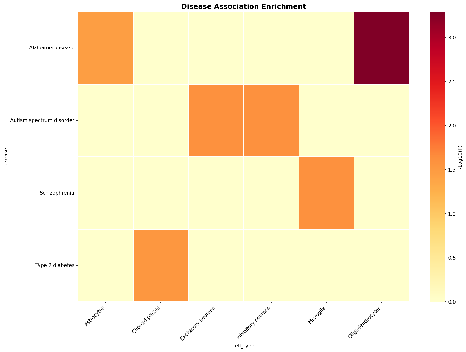 Disease Association Heatmap