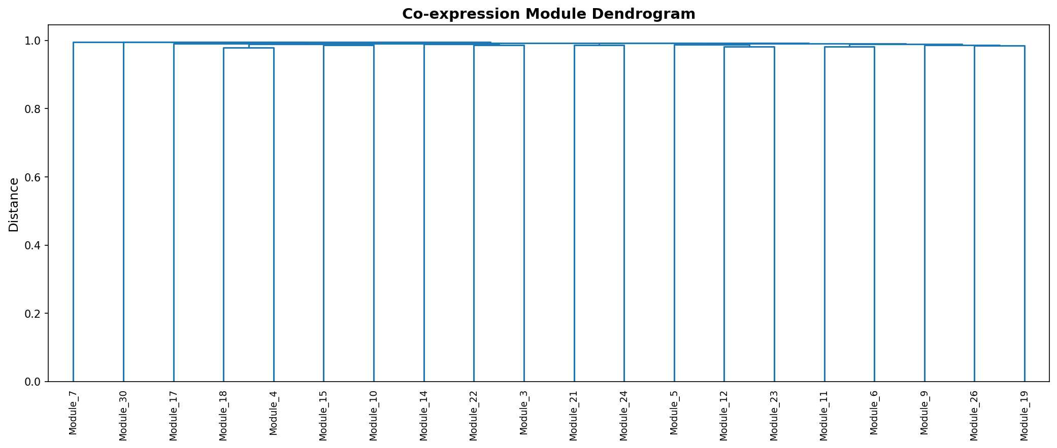 Module Dendrogram