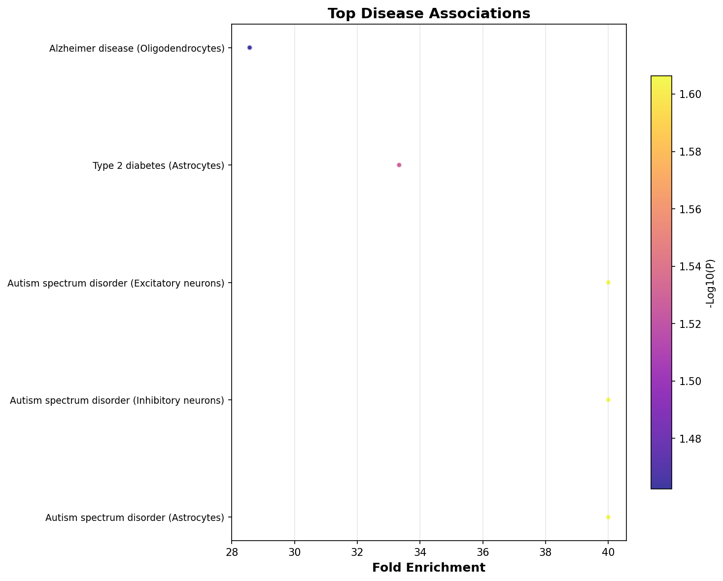 Top Disease Associations