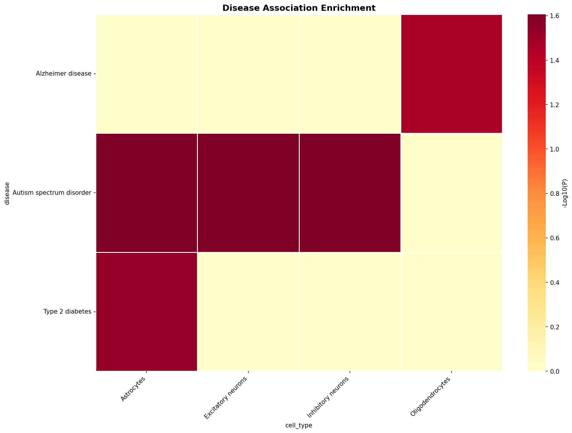 Disease Association Heatmap