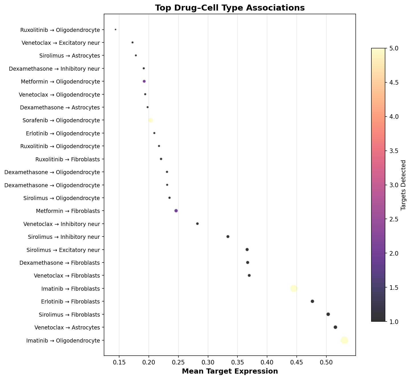 Top Drug–Cell Type Associations