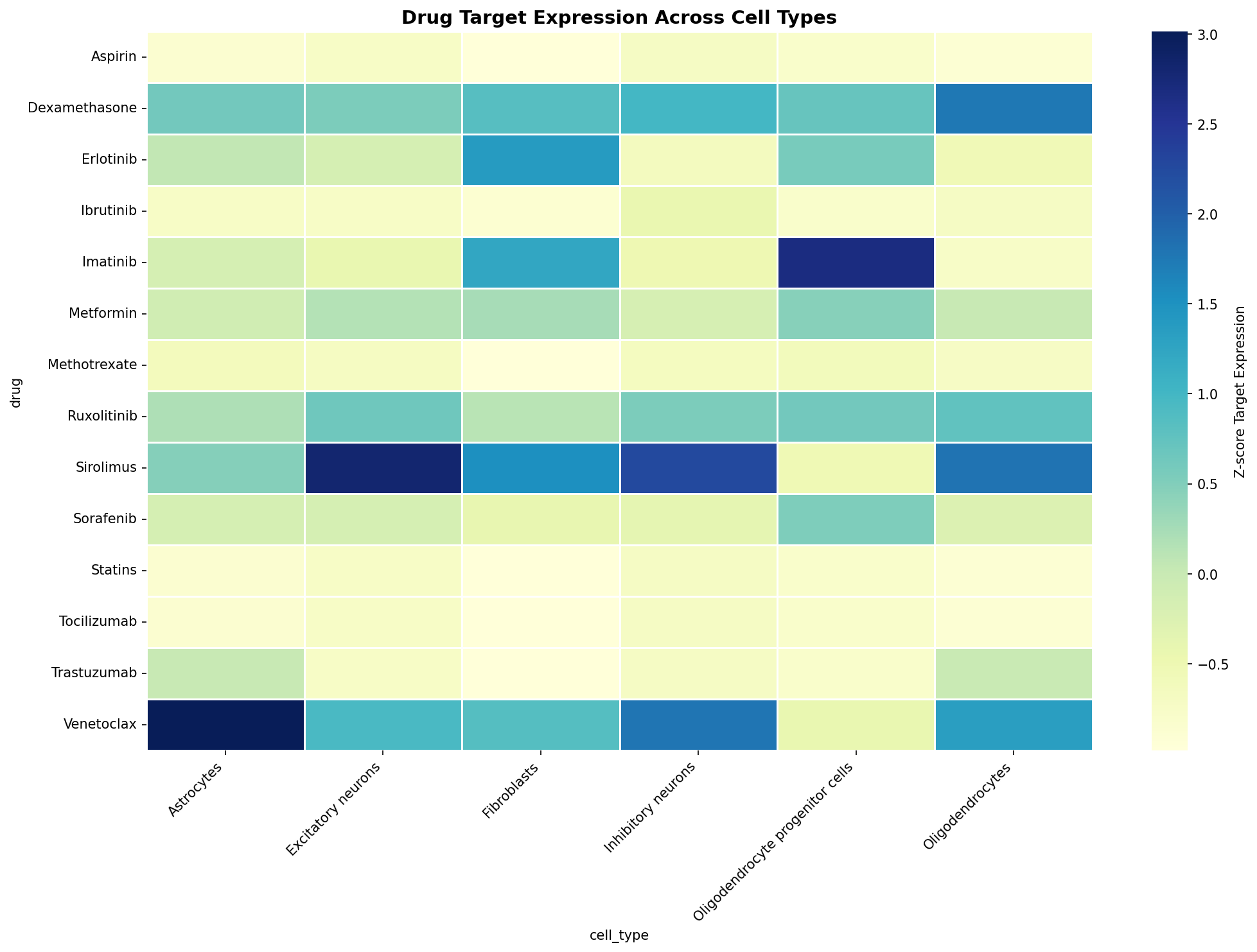 Drug Target Expression Heatmap