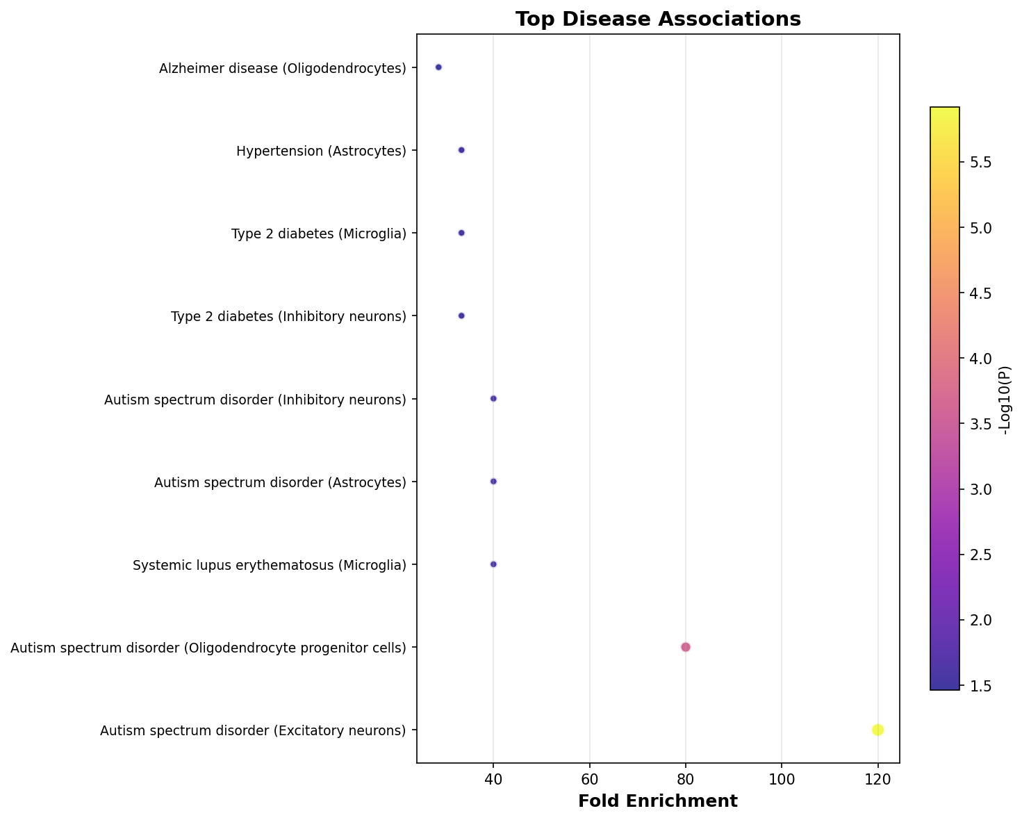 Top Disease Associations