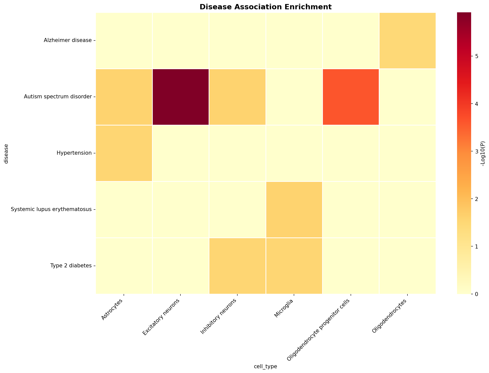 Disease Association Heatmap