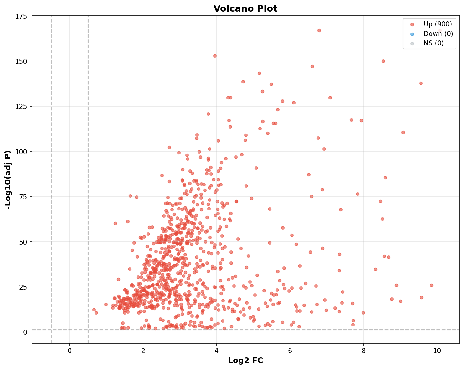Marker Ranking Volcano Plot