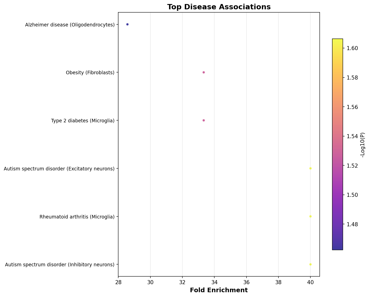 Top Disease Associations