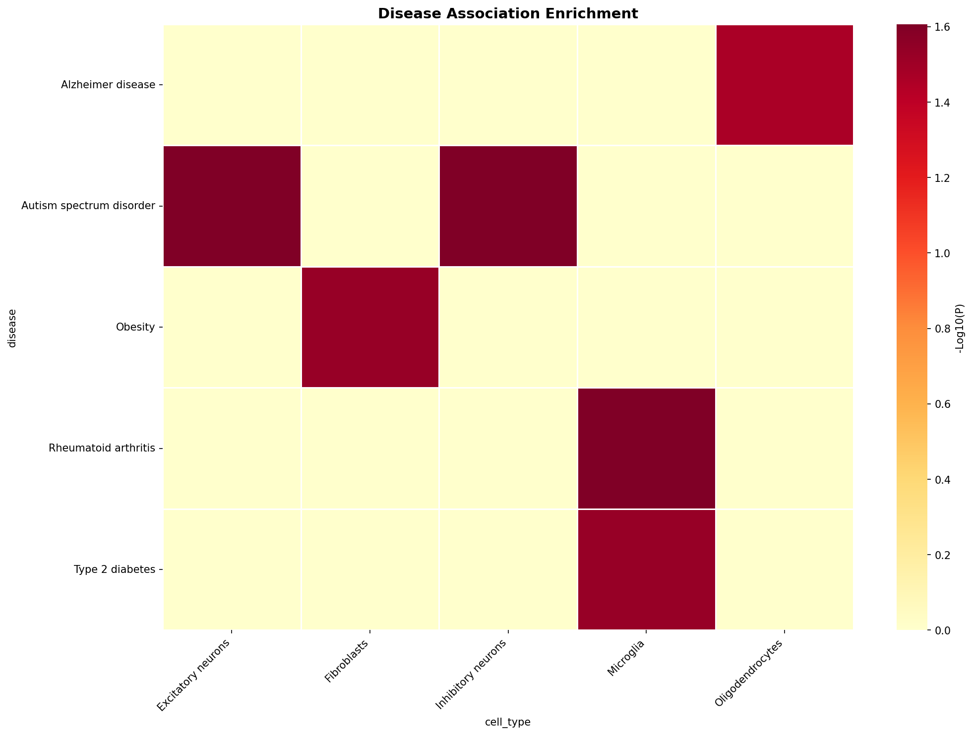 Disease Association Heatmap